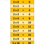 1 10 Times Tables Charts Guruparents