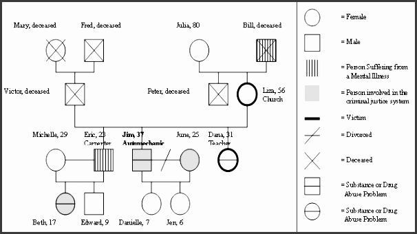 8 Genogram Editable SampleTemplatess SampleTemplatess