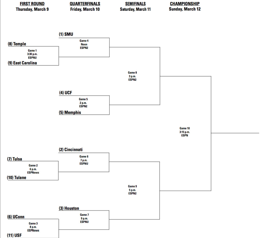 AAC Tournament 2017 Live Scores And Bracket Updates SBNation