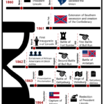 American Civil War Timeline Facts Worksheets Key Events