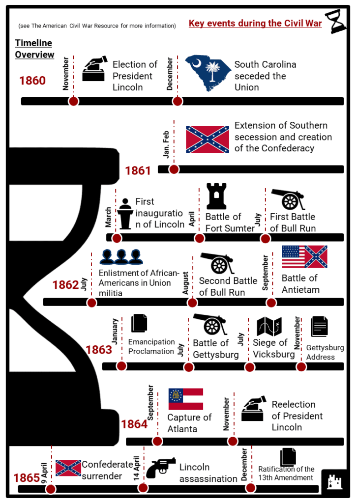 American Civil War Timeline Facts Worksheets Key Events