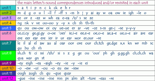 Balanced Literacy Phonics Lipstick Is Not Enough Spelfabet