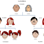 Basic Family Vocabulary In Spanish Free Image Printable