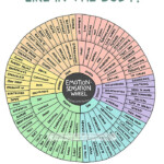 Emotion Sensation Feeling Wheel Printable Feeling Wheel Resources