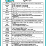 Free Printable Map Vocabulary Glossary Teaching Map Skills Geography