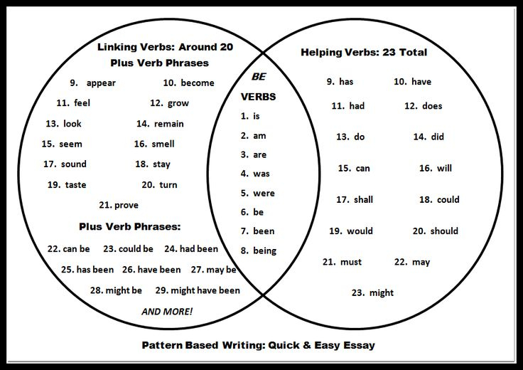 Helping Verbs List And Linking Verbs List Venn Diagram Linking