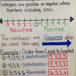 Integer Anchor Chart Created By Lauren Kubin Integers Anchor Chart