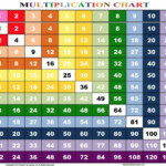 Multiplication Chart Multiplication Multiplication Chart Printable