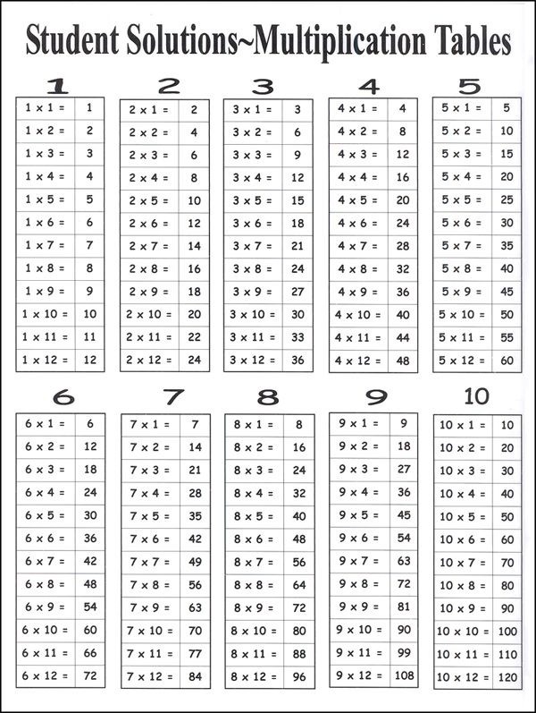 Multiplication Facts 9 X 12 Laminated Chart 053781 Details 