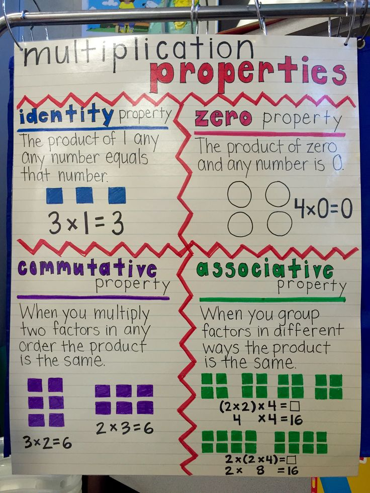 Multiplication Properties Poster 3rd Grade multiplication math