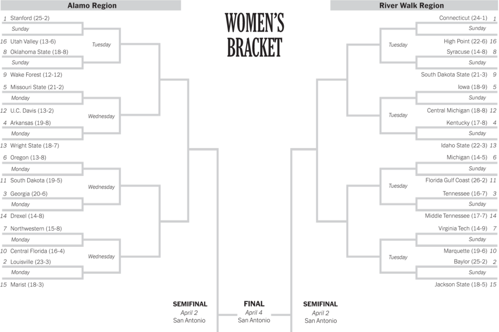 Ncaa Women s Basketball Tournament 2021 Scores Trending News