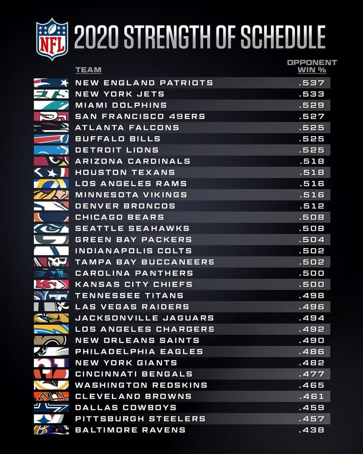 NFL On Instagram 2020 Strength Of Schedule Where Does Your Team Fall