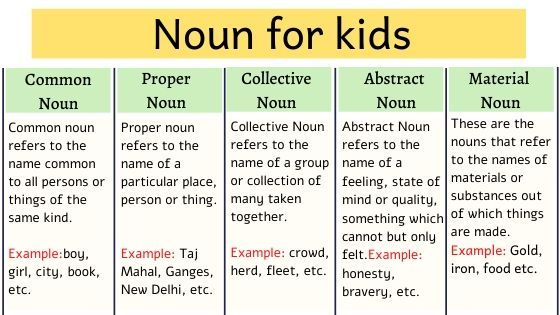 Noun For Kids Common Noun Proper Noun Collective Noun Abstract Noun 