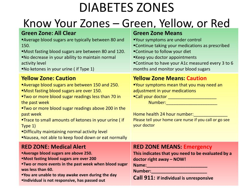 PPT DIABETES ZONES Know Your Zones Green Yellow Or Red PowerPoint 