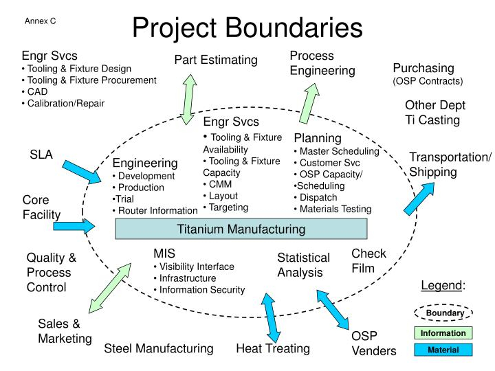 PPT Project Boundaries PowerPoint Presentation Free Download ID 