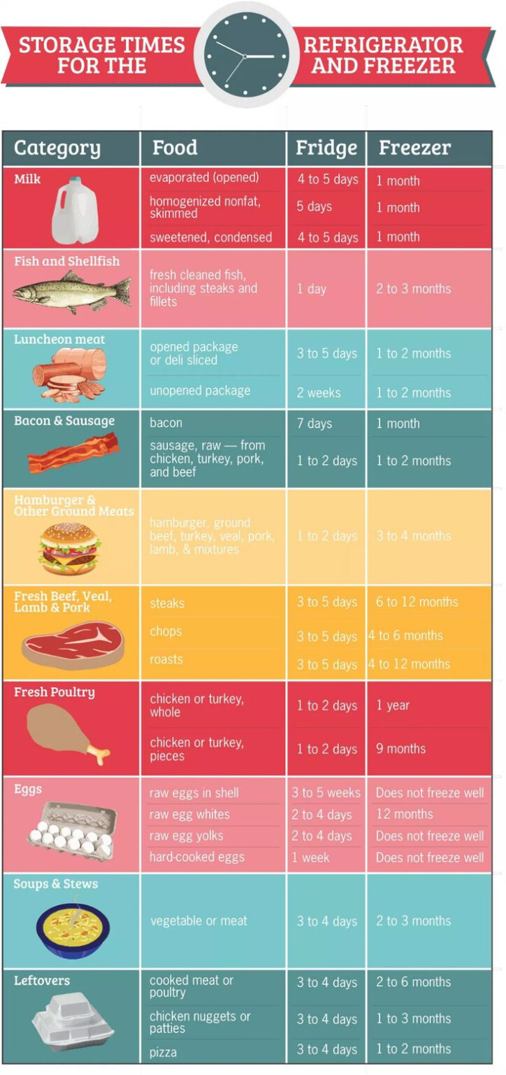 Free Printable Printable Food Storage Worksheets FreePrintable me